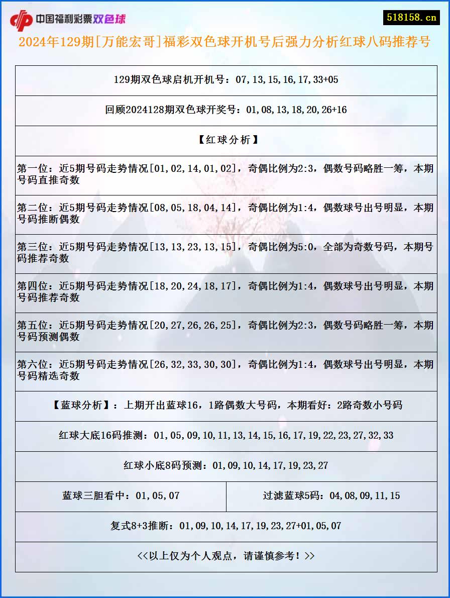 2024年129期[万能宏哥]福彩双色球开机号后强力分析红球八码推荐号