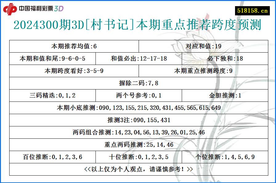 2024300期3D[村书记]本期重点推荐跨度预测