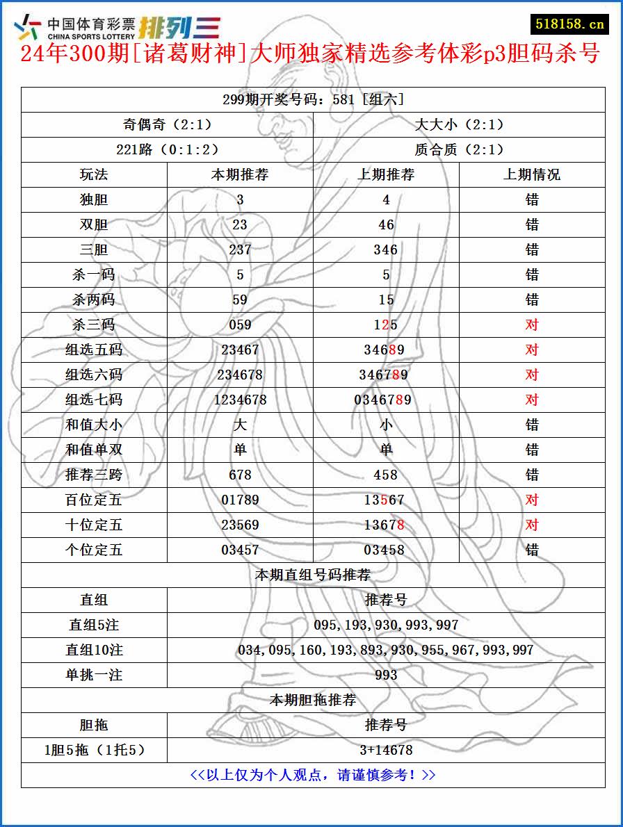 24年300期[诸葛财神]大师独家精选参考体彩p3胆码杀号