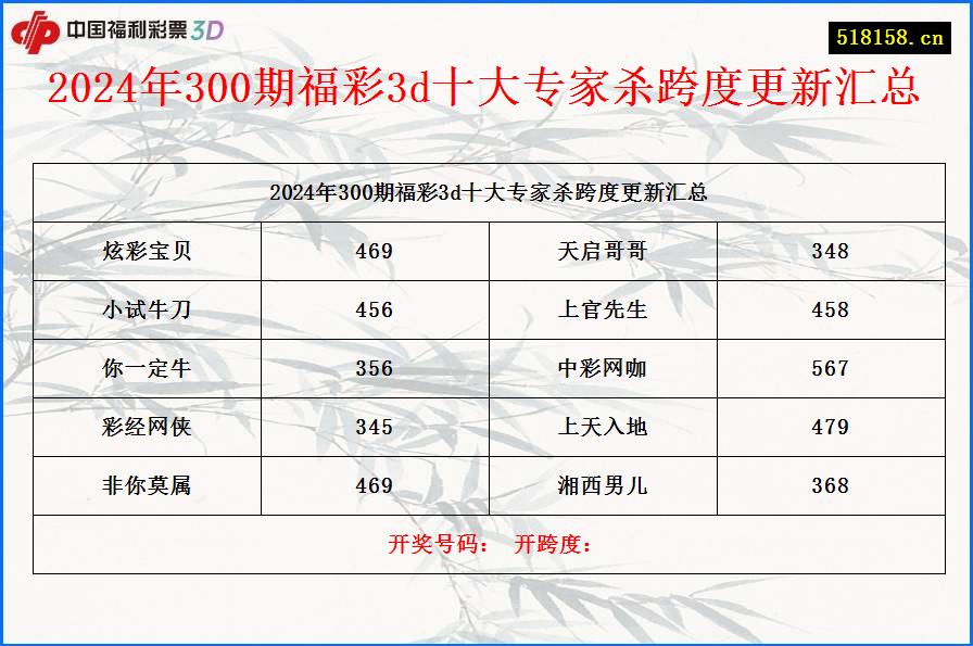 2024年300期福彩3d十大专家杀跨度更新汇总