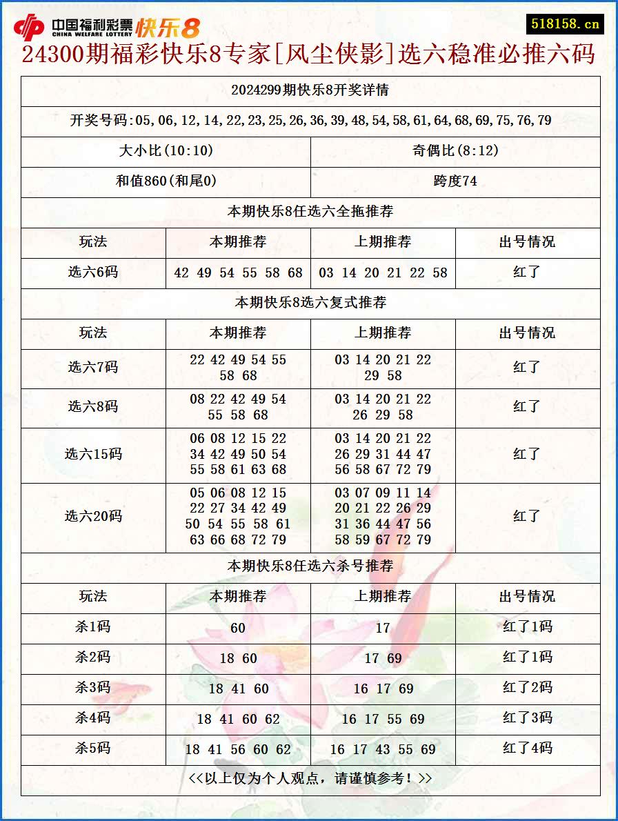 24300期福彩快乐8专家[风尘侠影]选六稳准必推六码