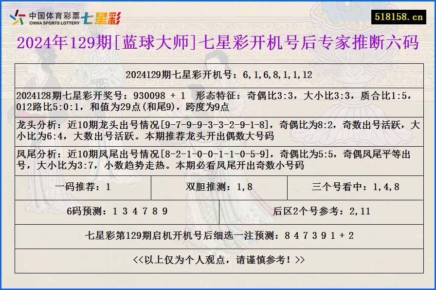 2024年129期[蓝球大师]七星彩开机号后专家推断六码