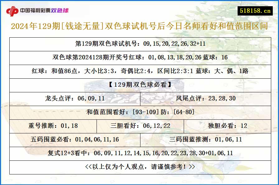 2024年129期[钱途无量]双色球试机号后今日名师看好和值范围区间