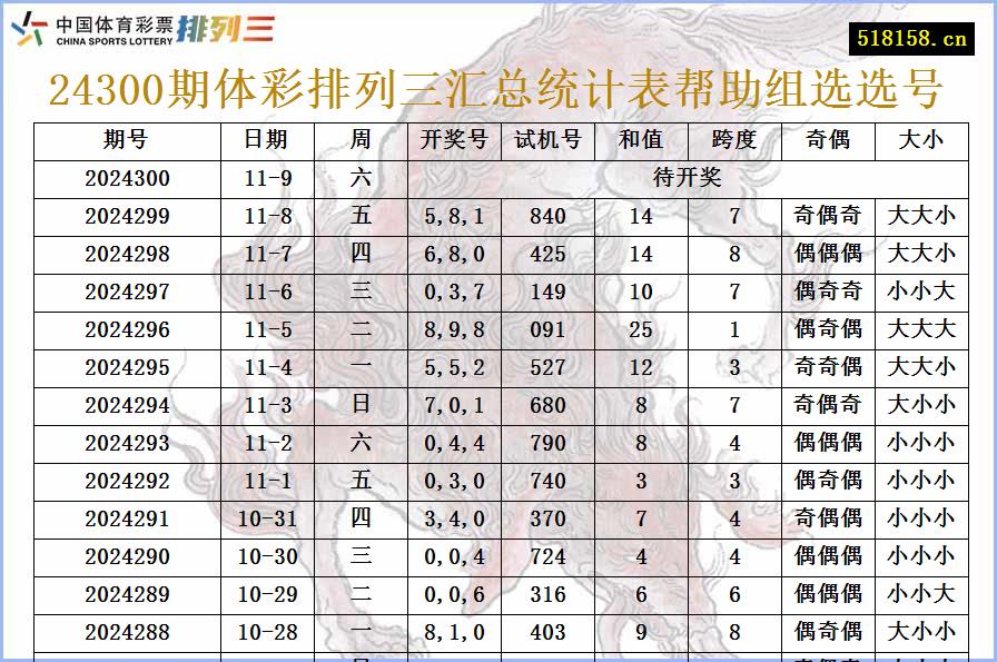 24300期体彩排列三汇总统计表帮助组选选号