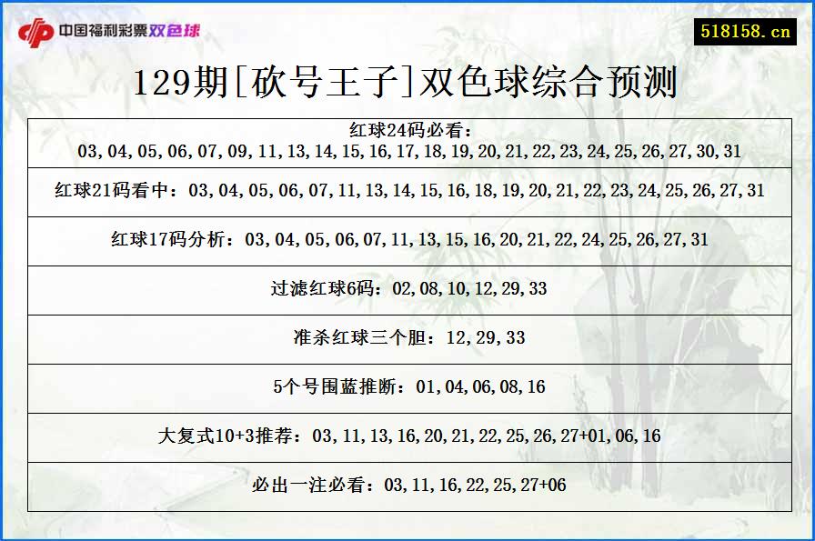 129期[砍号王子]双色球综合预测