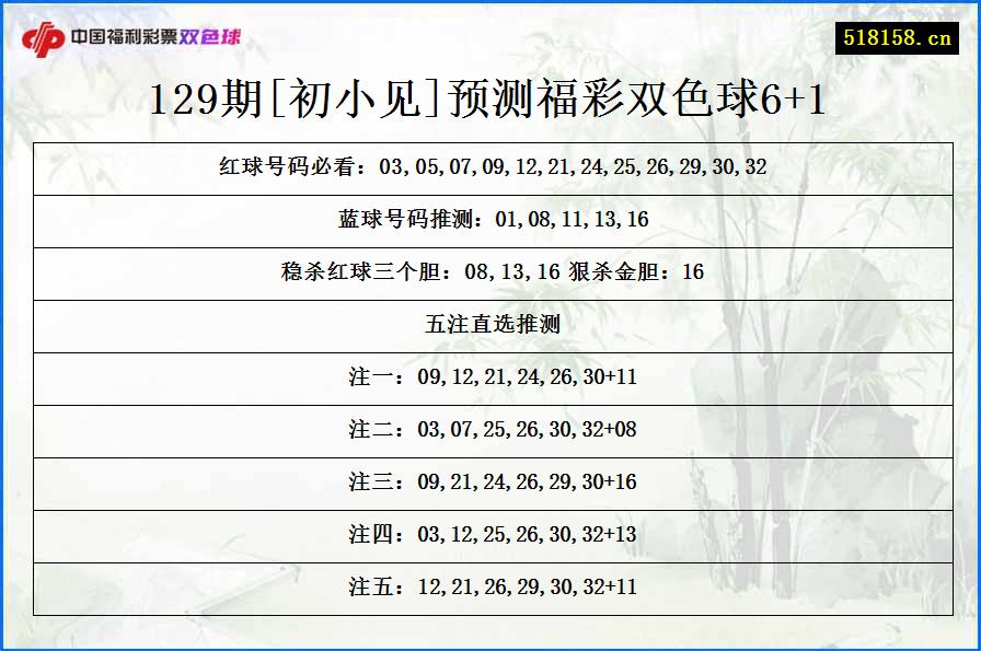 129期[初小见]预测福彩双色球6+1