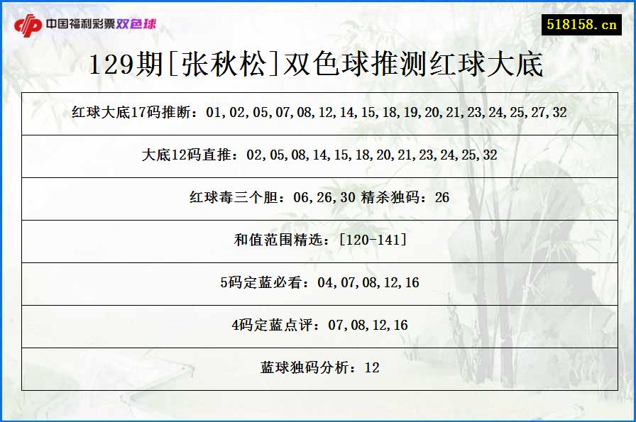 129期[张秋松]双色球推测红球大底