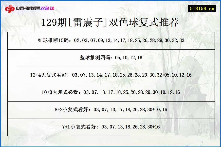 129期[雷震子]双色球复式推荐