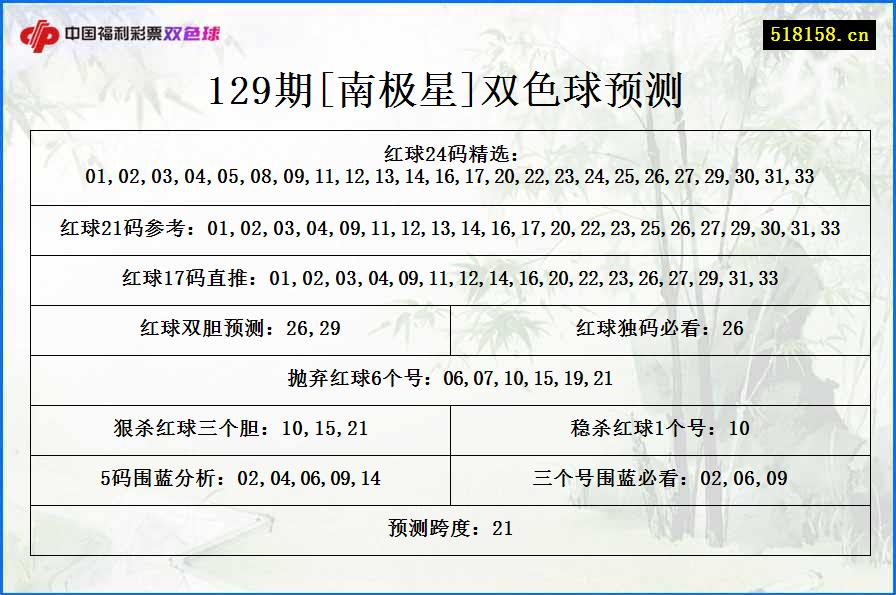 129期[南极星]双色球预测