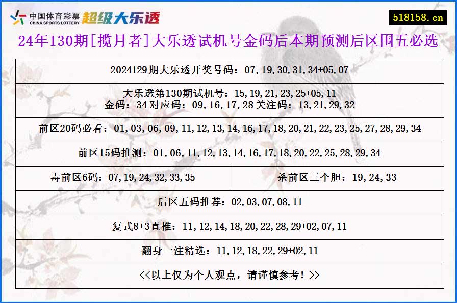 24年130期[揽月者]大乐透试机号金码后本期预测后区围五必选