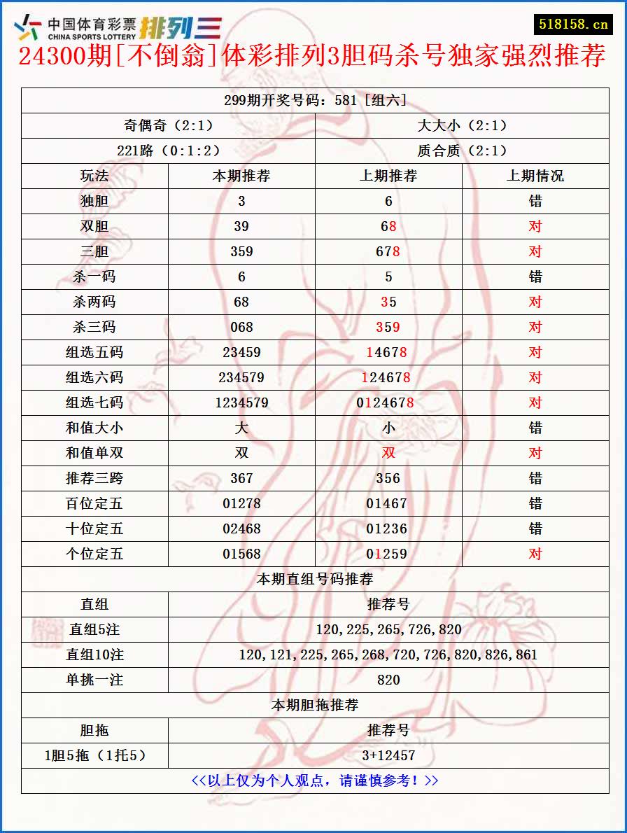 24300期[不倒翁]体彩排列3胆码杀号独家强烈推荐