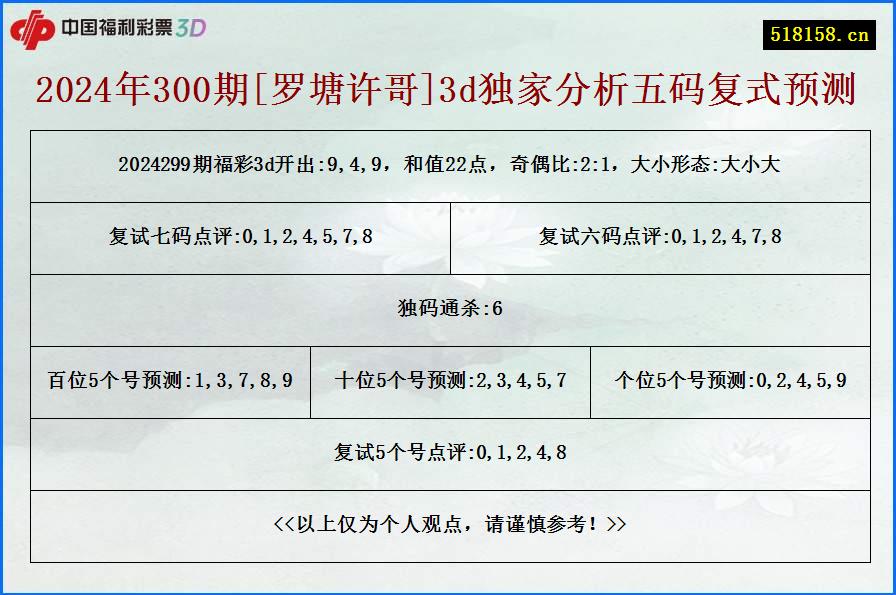 2024年300期[罗塘许哥]3d独家分析五码复式预测