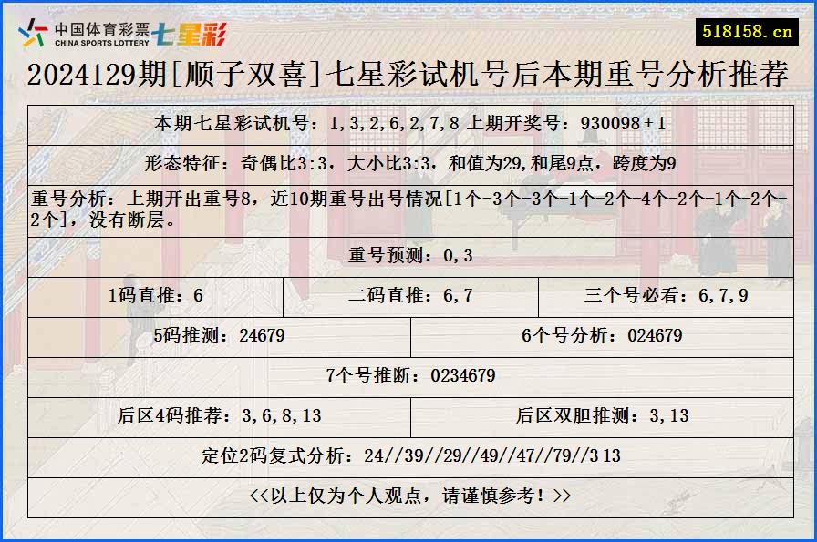 2024129期[顺子双喜]七星彩试机号后本期重号分析推荐