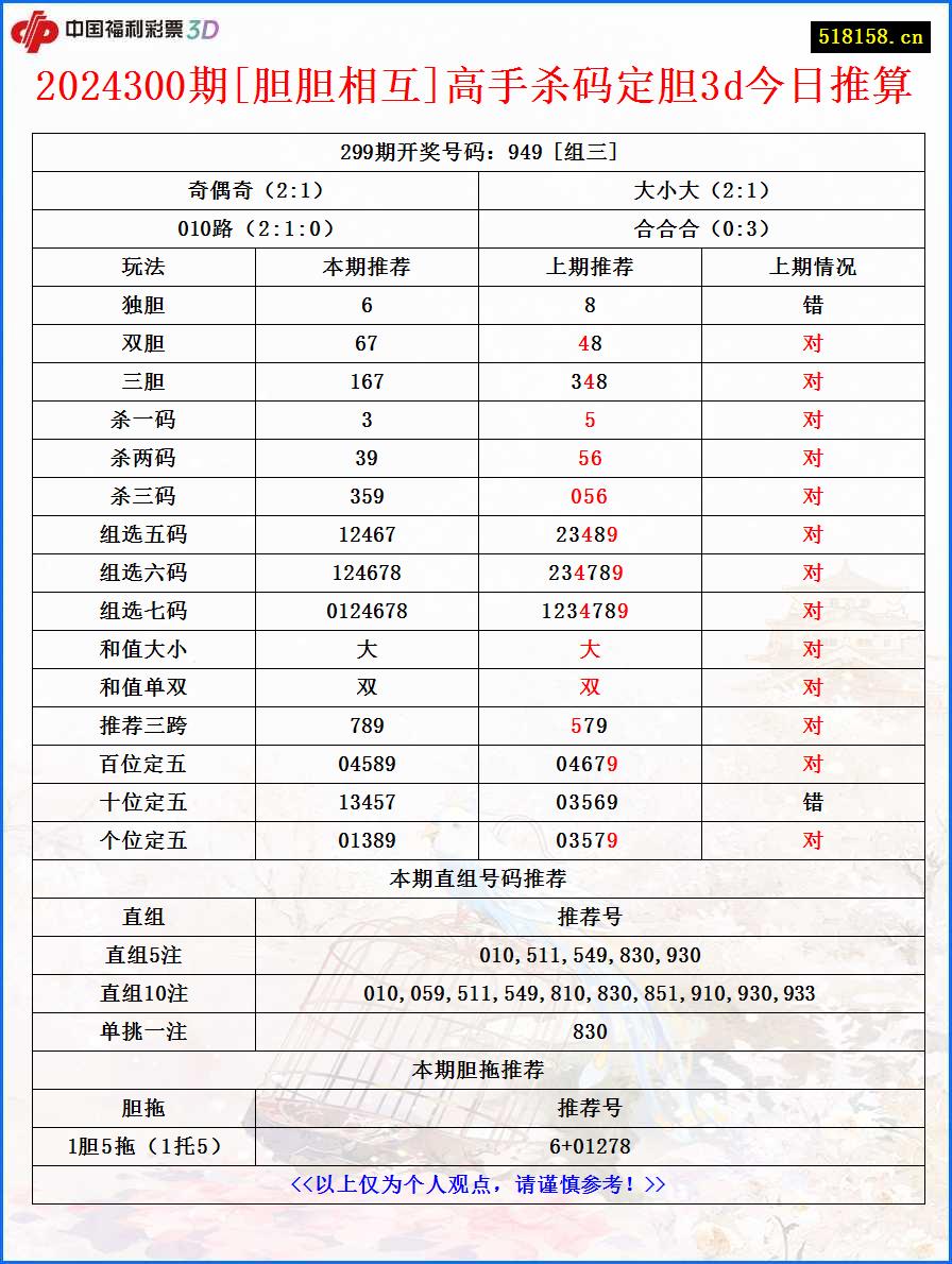 2024300期[胆胆相互]高手杀码定胆3d今日推算