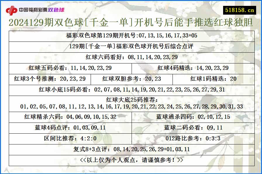 2024129期双色球[千金一单]开机号后能手推选红球独胆