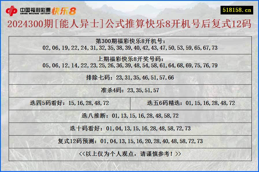 2024300期[能人异士]公式推算快乐8开机号后复式12码