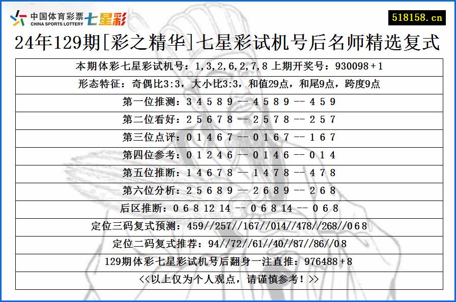 24年129期[彩之精华]七星彩试机号后名师精选复式