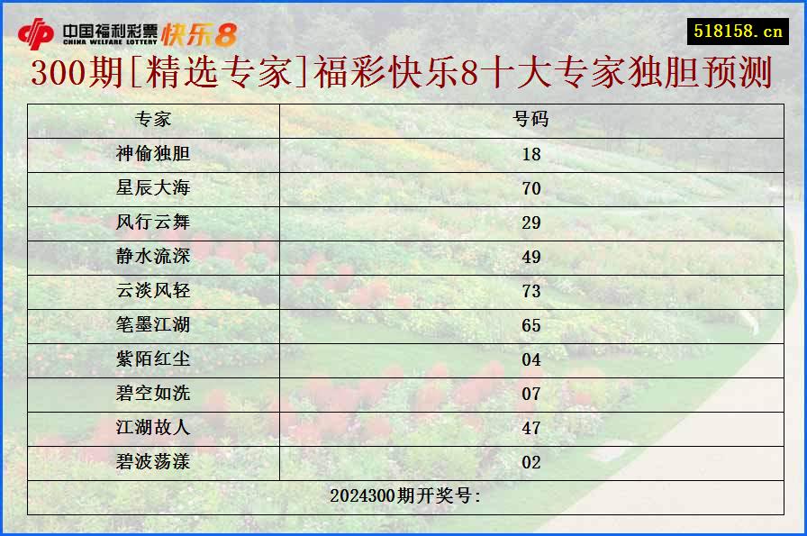 300期[精选专家]福彩快乐8十大专家独胆预测