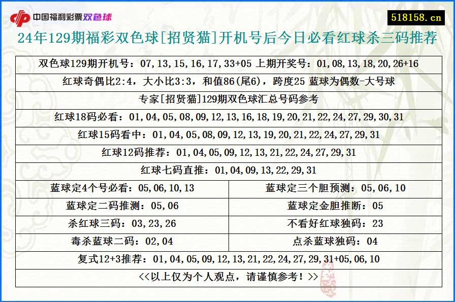 24年129期福彩双色球[招贤猫]开机号后今日必看红球杀三码推荐