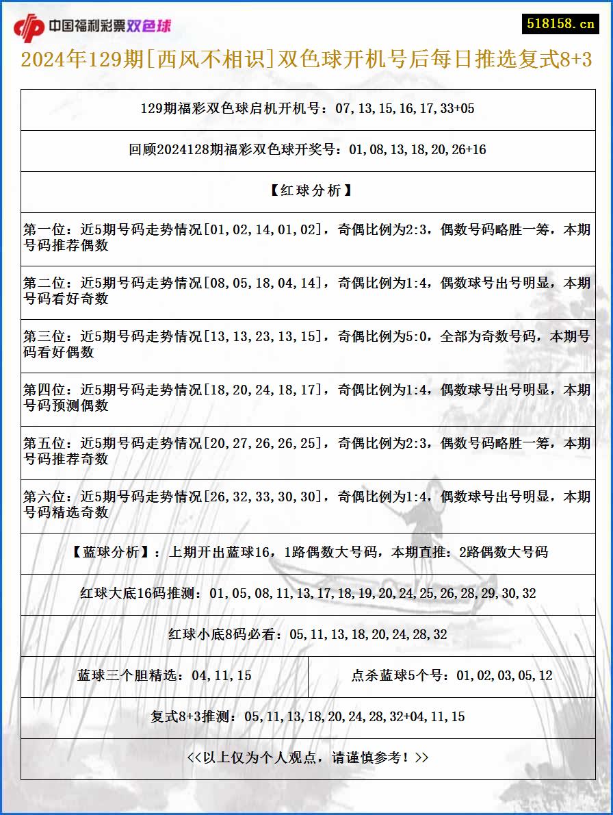 2024年129期[西风不相识]双色球开机号后每日推选复式8+3