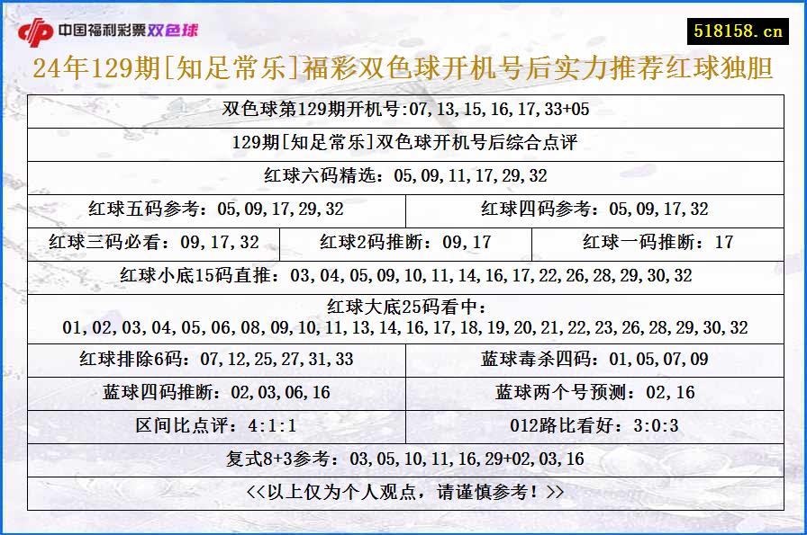 24年129期[知足常乐]福彩双色球开机号后实力推荐红球独胆