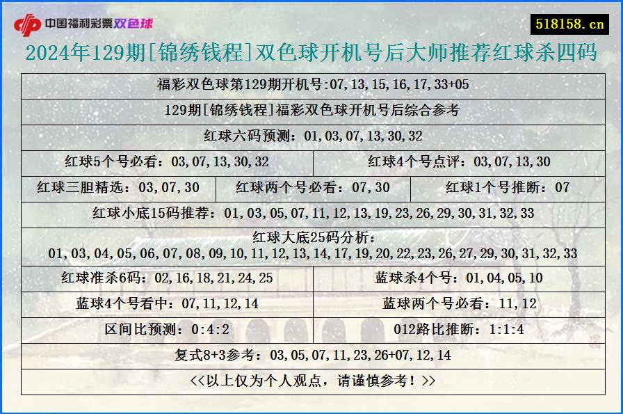 2024年129期[锦绣钱程]双色球开机号后大师推荐红球杀四码