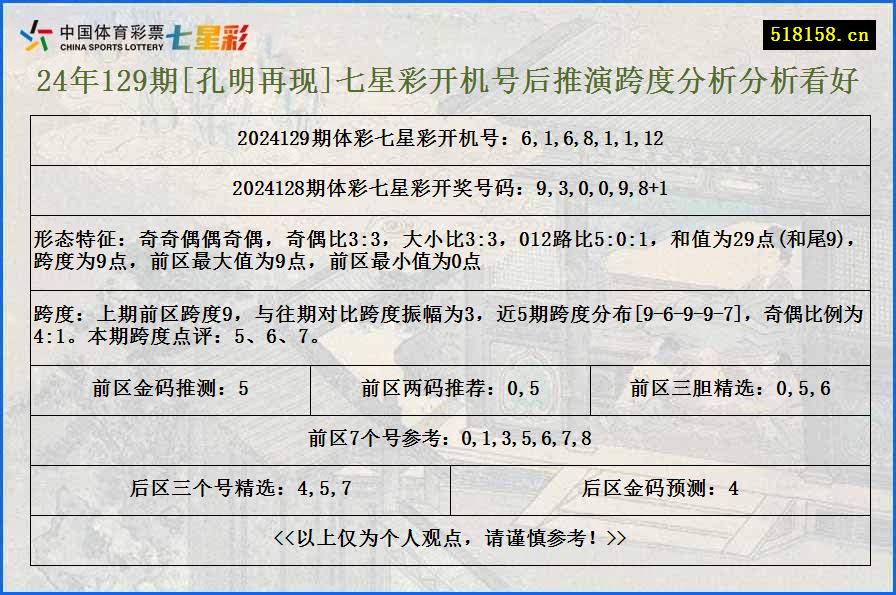 24年129期[孔明再现]七星彩开机号后推演跨度分析分析看好