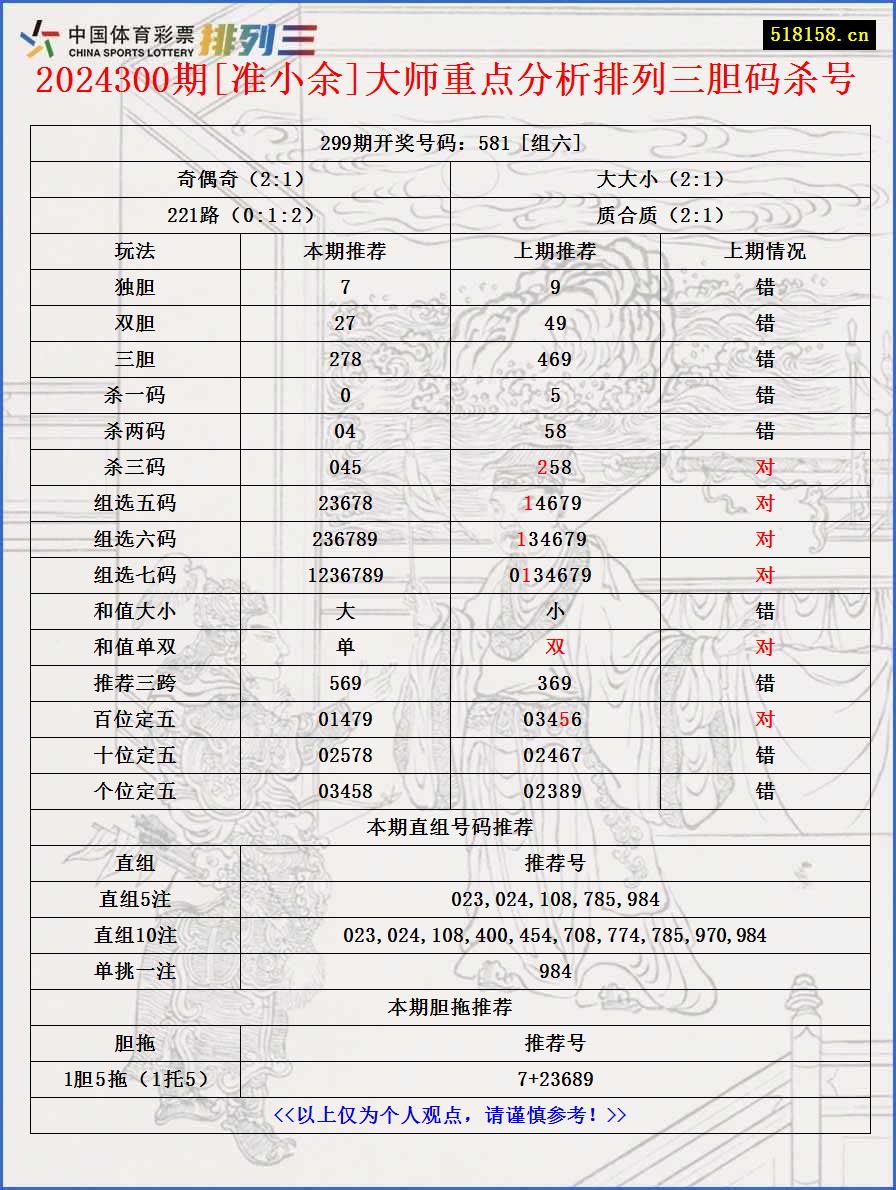 2024300期[准小余]大师重点分析排列三胆码杀号