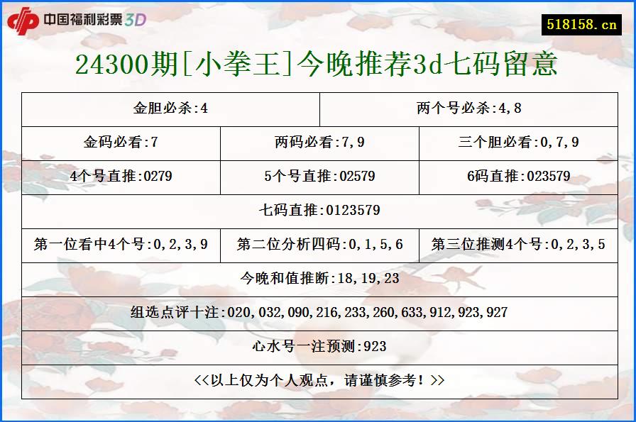 24300期[小拳王]今晚推荐3d七码留意