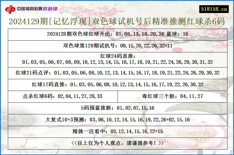 2024129期[记忆浮现]双色球试机号后精准推测红球杀6码