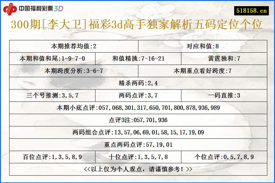 300期[李大卫]福彩3d高手独家解析五码定位个位