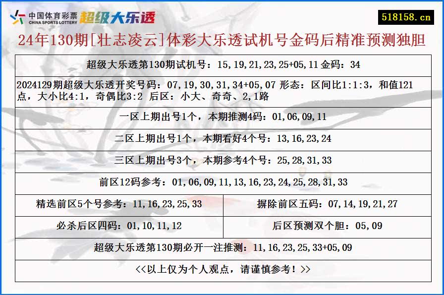 24年130期[壮志凌云]体彩大乐透试机号金码后精准预测独胆