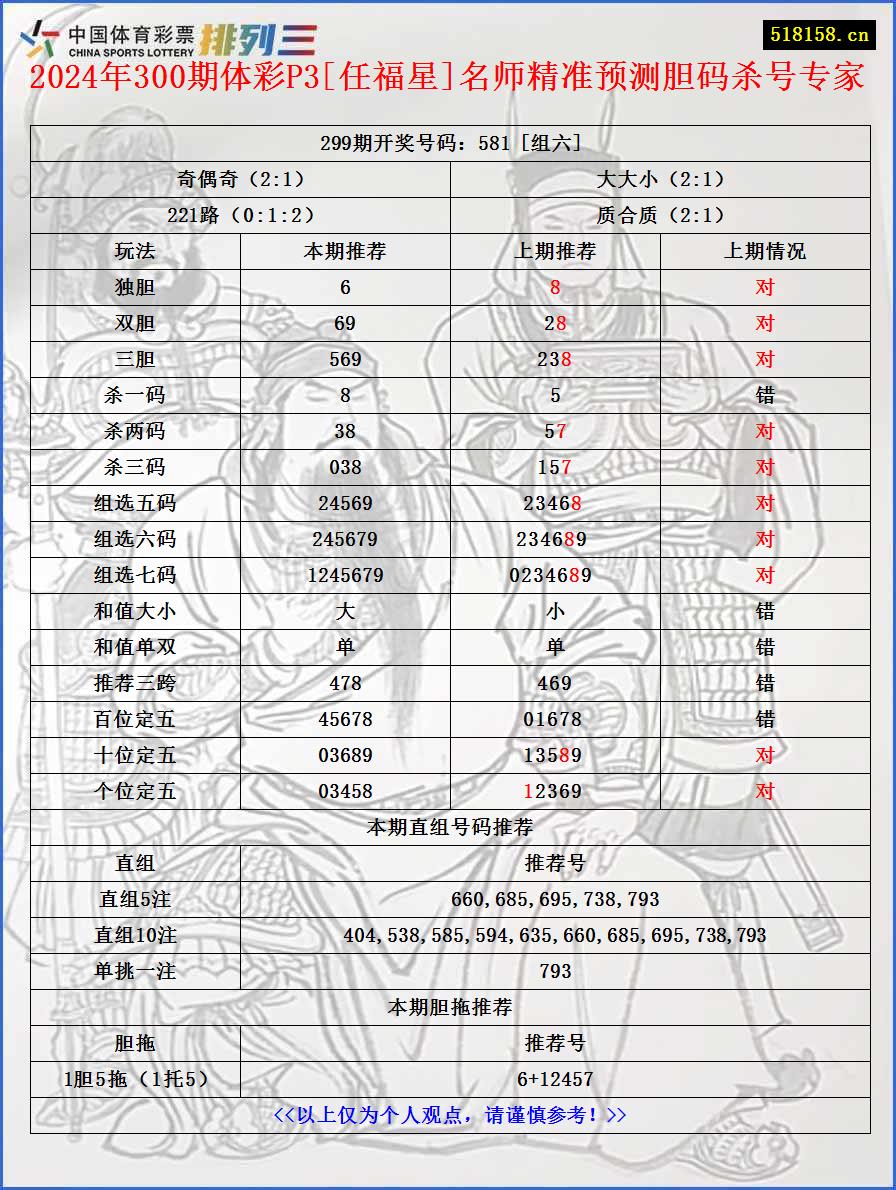 2024年300期体彩P3[任福星]名师精准预测胆码杀号专家