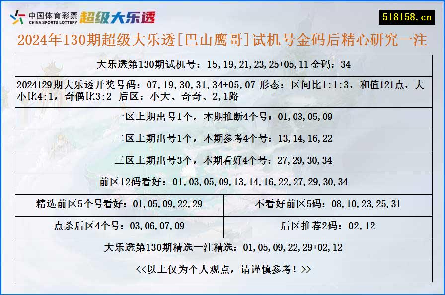 2024年130期超级大乐透[巴山鹰哥]试机号金码后精心研究一注