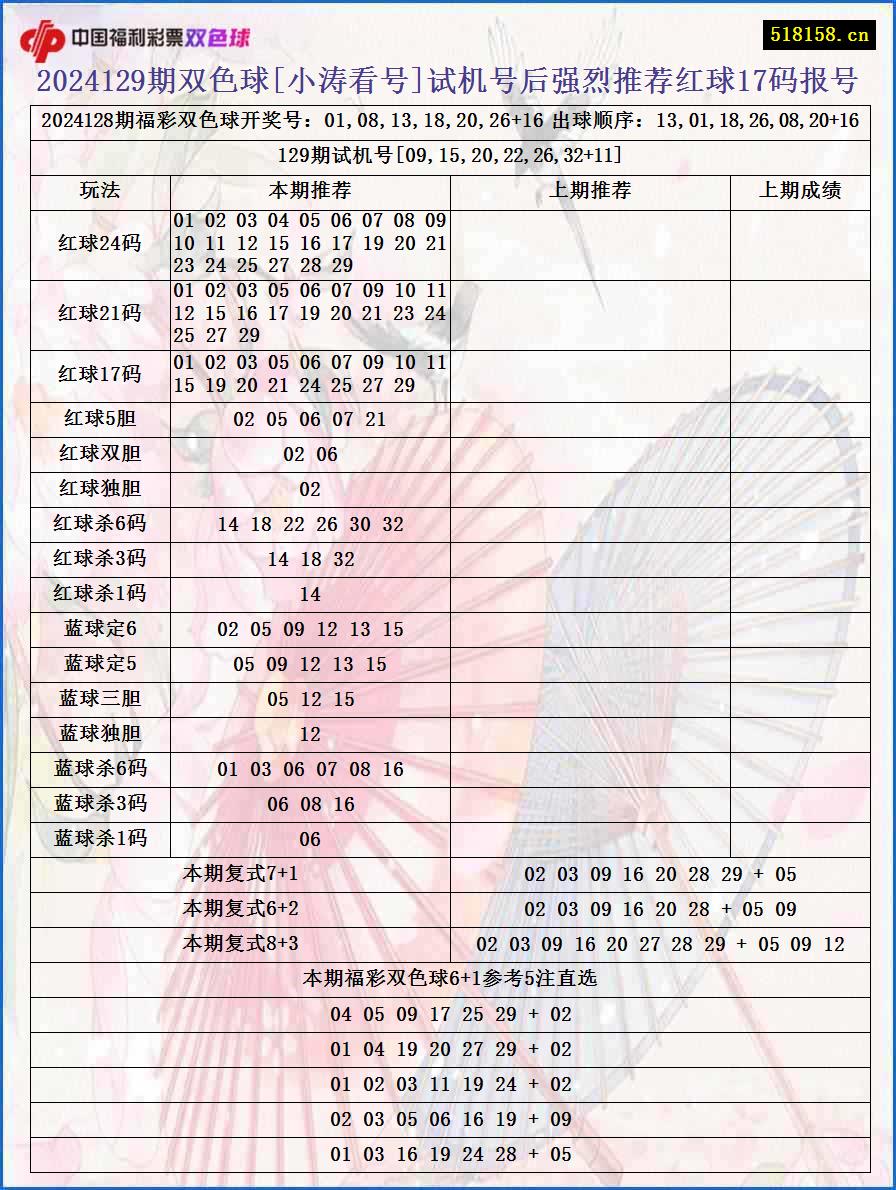 2024129期双色球[小涛看号]试机号后强烈推荐红球17码报号