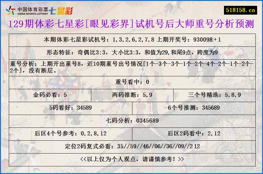 129期体彩七星彩[眼见彩界]试机号后大师重号分析预测