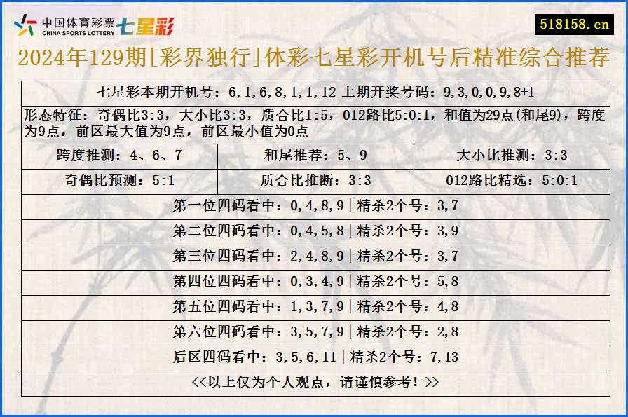 2024年129期[彩界独行]体彩七星彩开机号后精准综合推荐