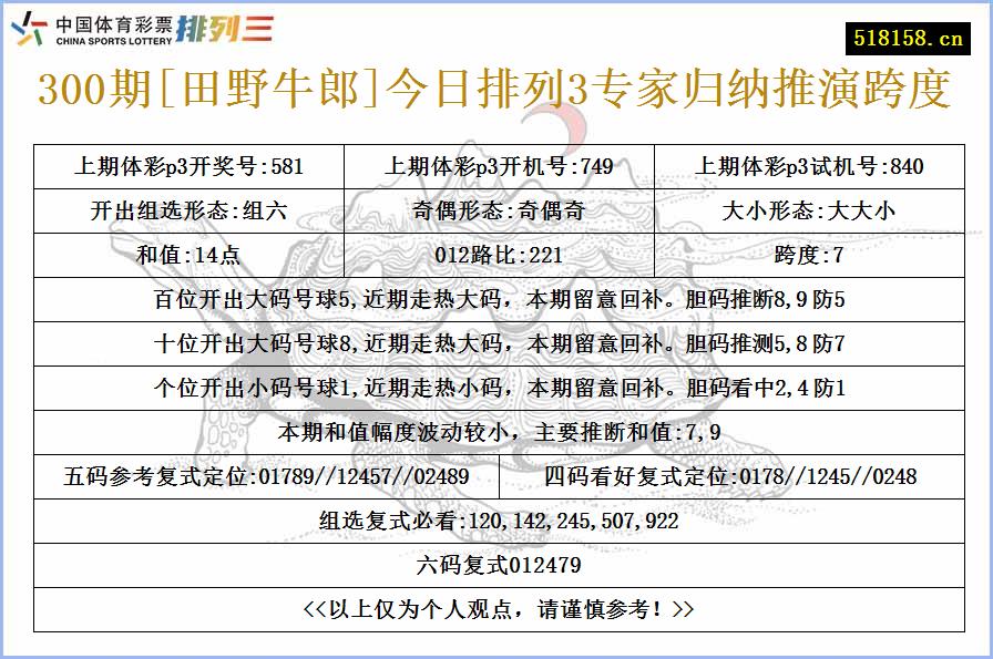 300期[田野牛郎]今日排列3专家归纳推演跨度