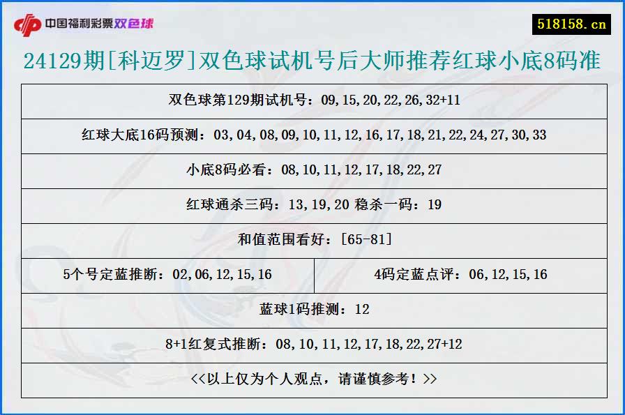 24129期[科迈罗]双色球试机号后大师推荐红球小底8码准