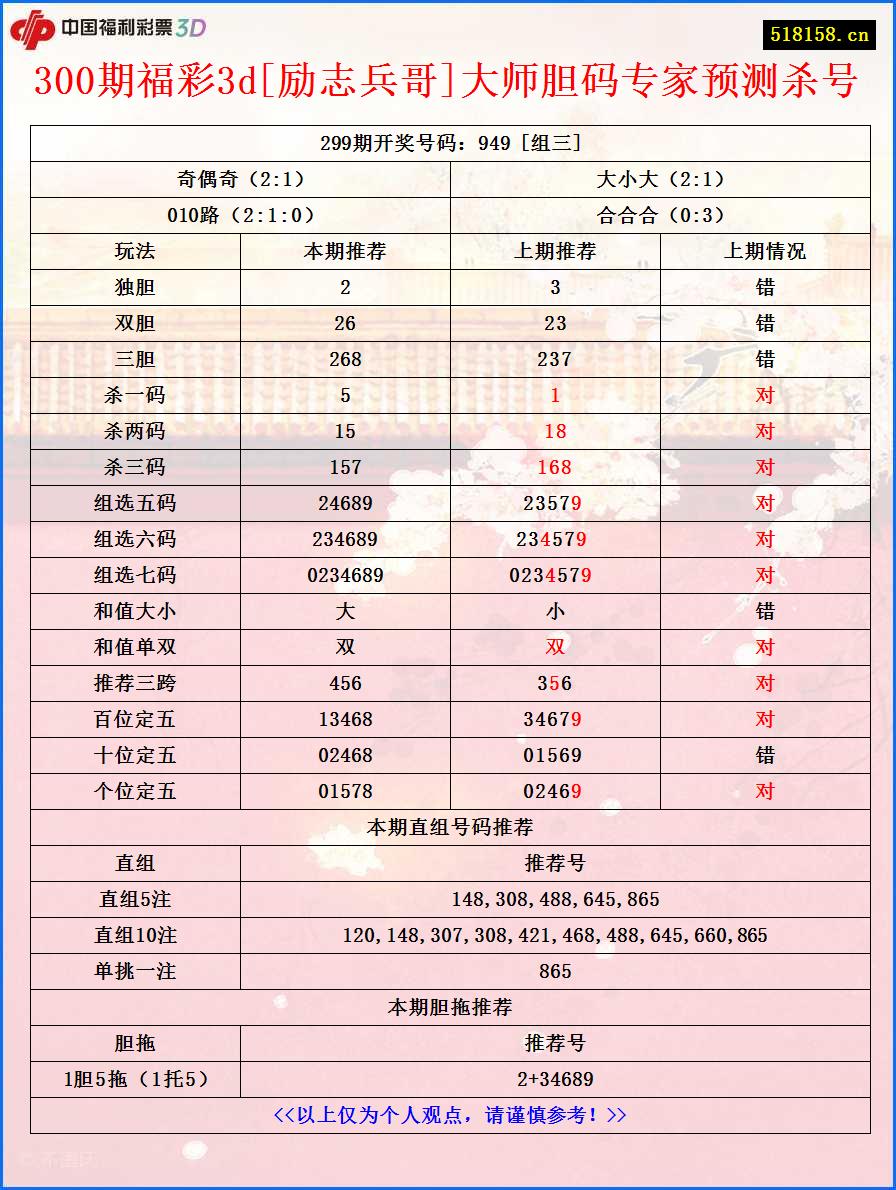 300期福彩3d[励志兵哥]大师胆码专家预测杀号