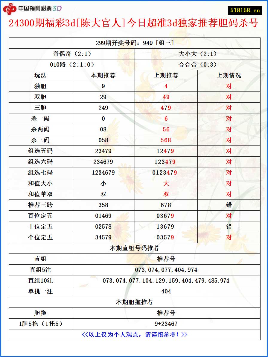 24300期福彩3d[陈大官人]今日超准3d独家推荐胆码杀号