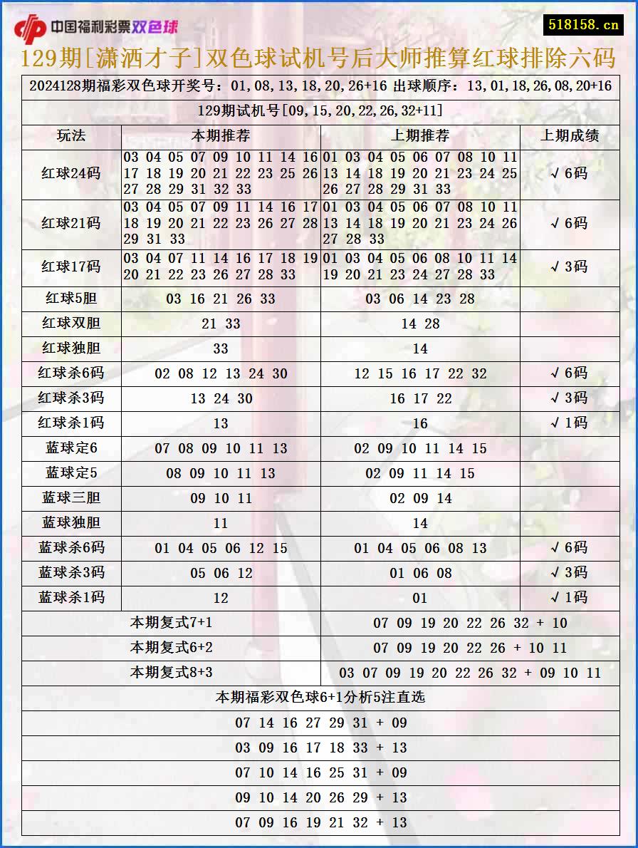 129期[潇洒才子]双色球试机号后大师推算红球排除六码