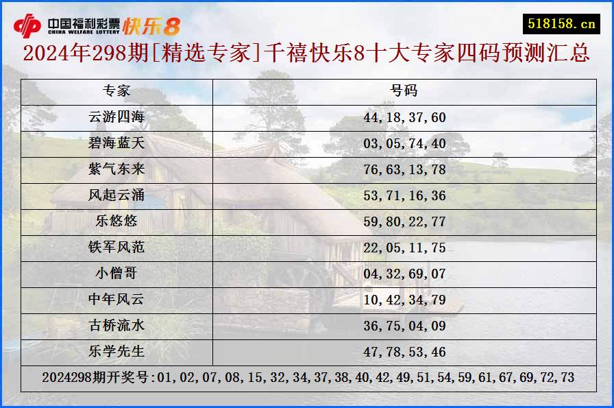 2024年298期[精选专家]千禧快乐8十大专家四码预测汇总