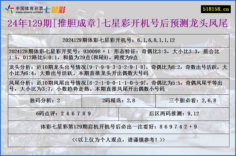 24年129期[推胆成章]七星彩开机号后预测龙头凤尾