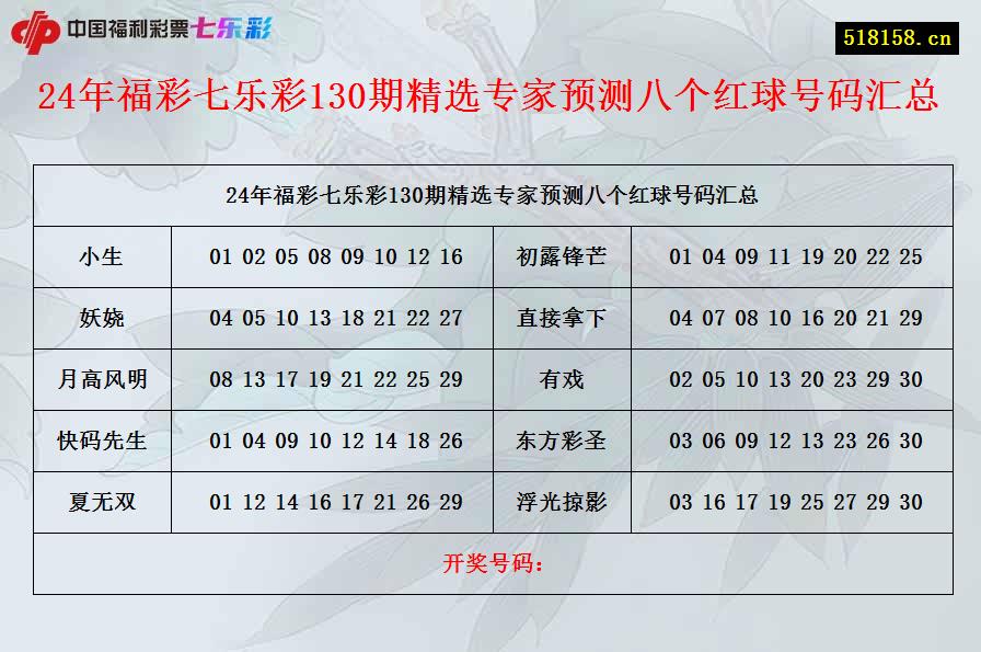 24年福彩七乐彩130期精选专家预测八个红球号码汇总