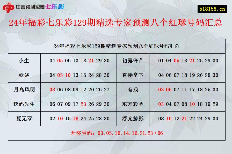 24年福彩七乐彩129期精选专家预测八个红球号码汇总