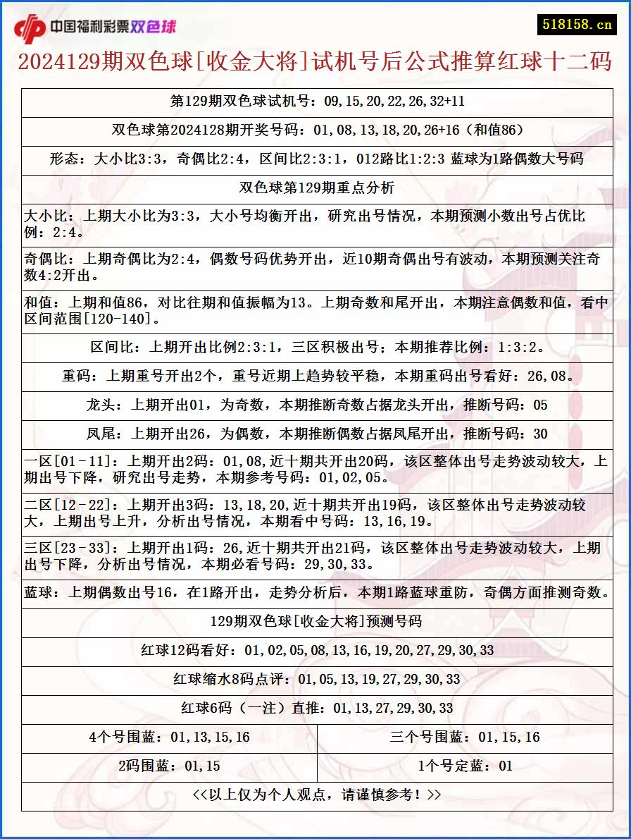 2024129期双色球[收金大将]试机号后公式推算红球十二码