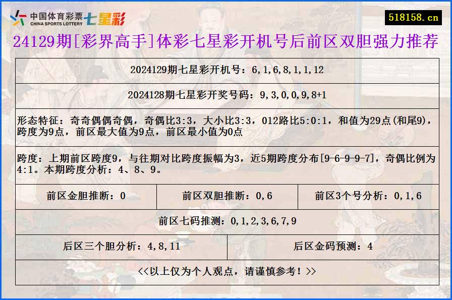 24129期[彩界高手]体彩七星彩开机号后前区双胆强力推荐