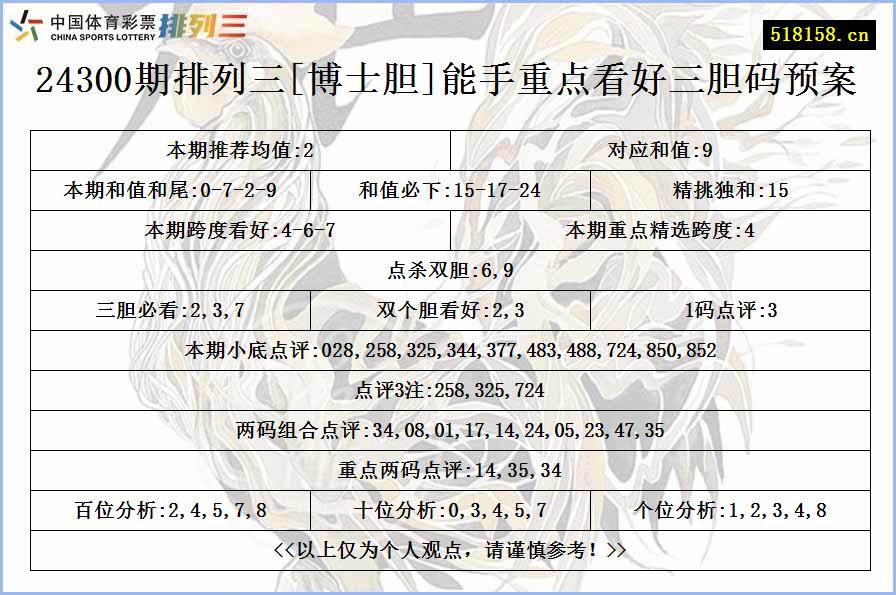 24300期排列三[博士胆]能手重点看好三胆码预案