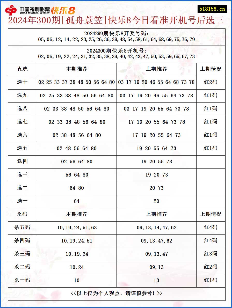 2024年300期[孤舟蓑笠]快乐8今日看准开机号后选三